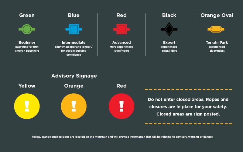 Ski trail difficulty colors and advisory signage with warnings for safety and closed area notices.